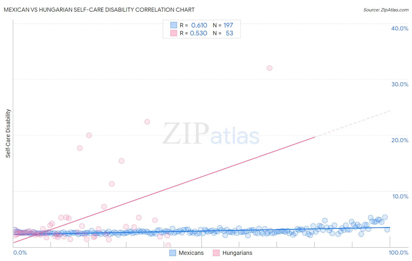 Mexican vs Hungarian Self-Care Disability