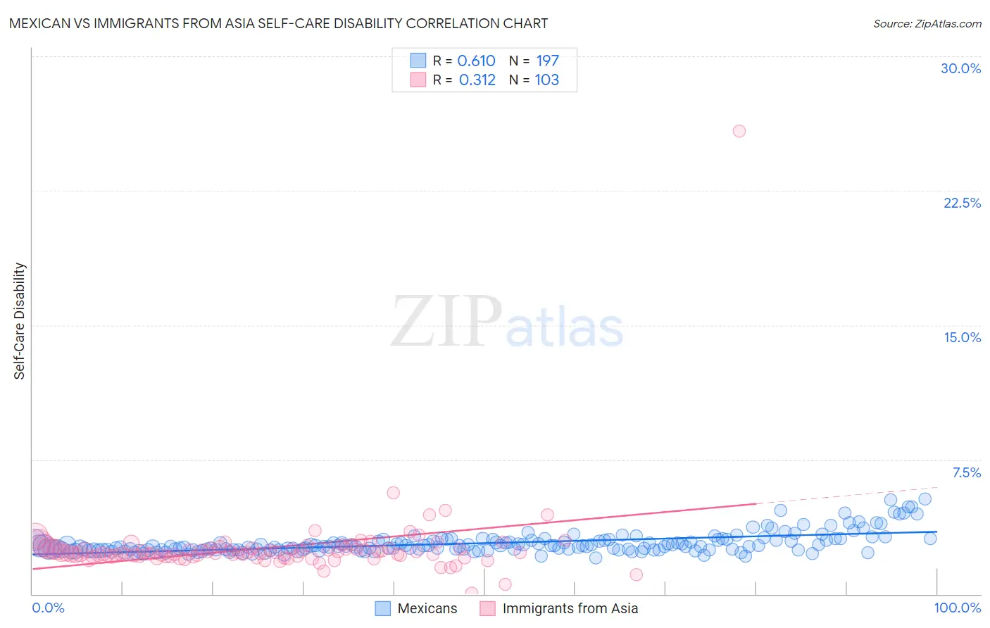 Mexican vs Immigrants from Asia Self-Care Disability