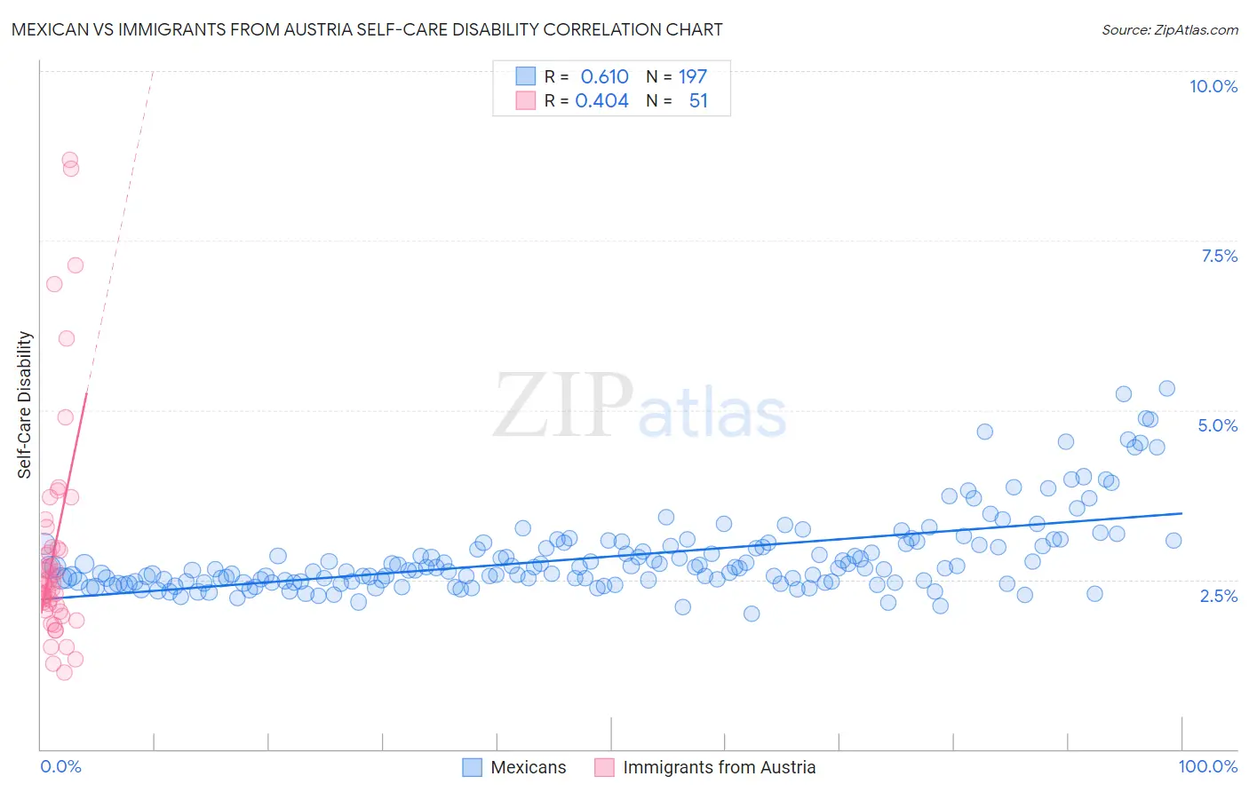Mexican vs Immigrants from Austria Self-Care Disability