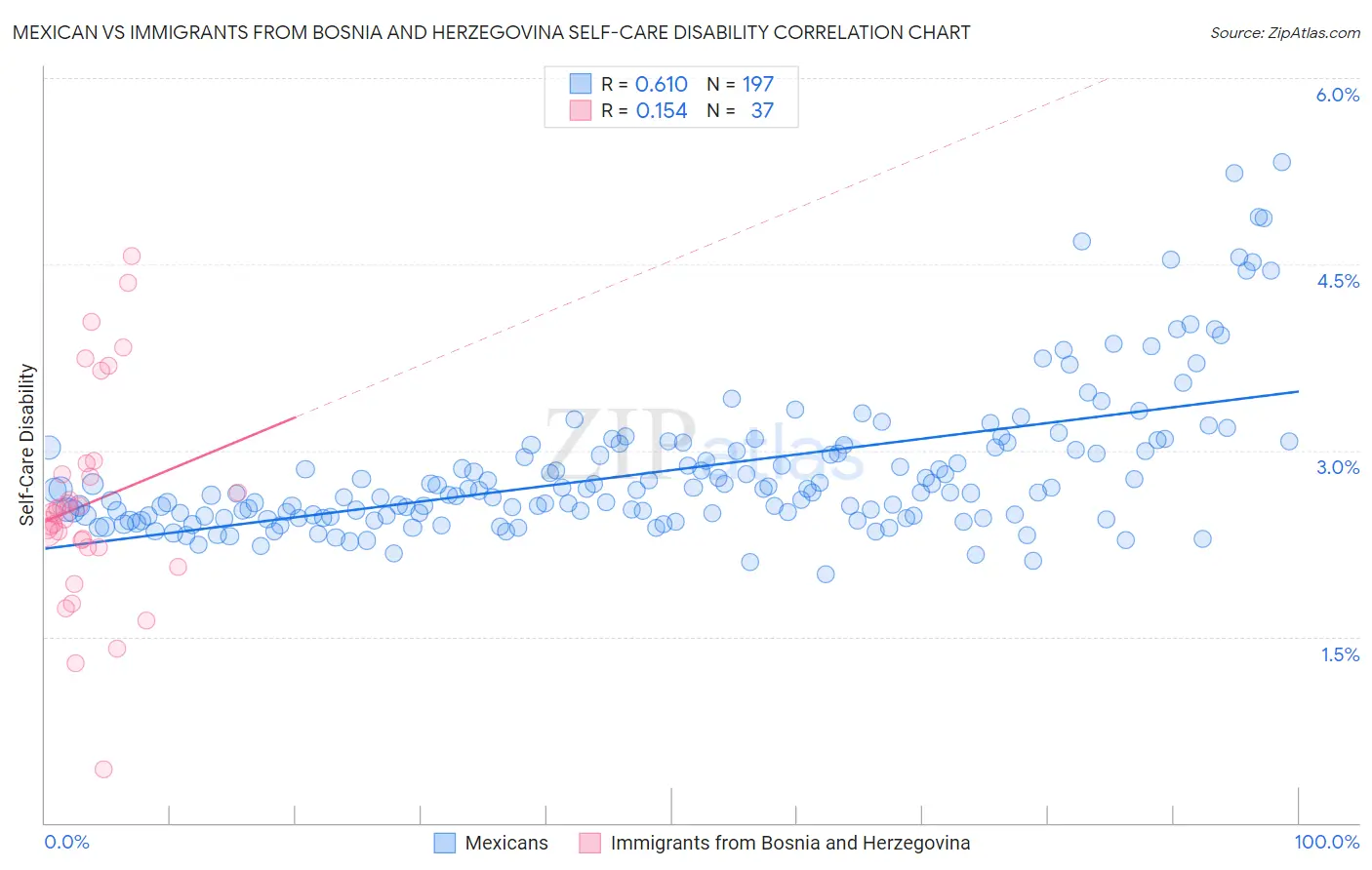 Mexican vs Immigrants from Bosnia and Herzegovina Self-Care Disability