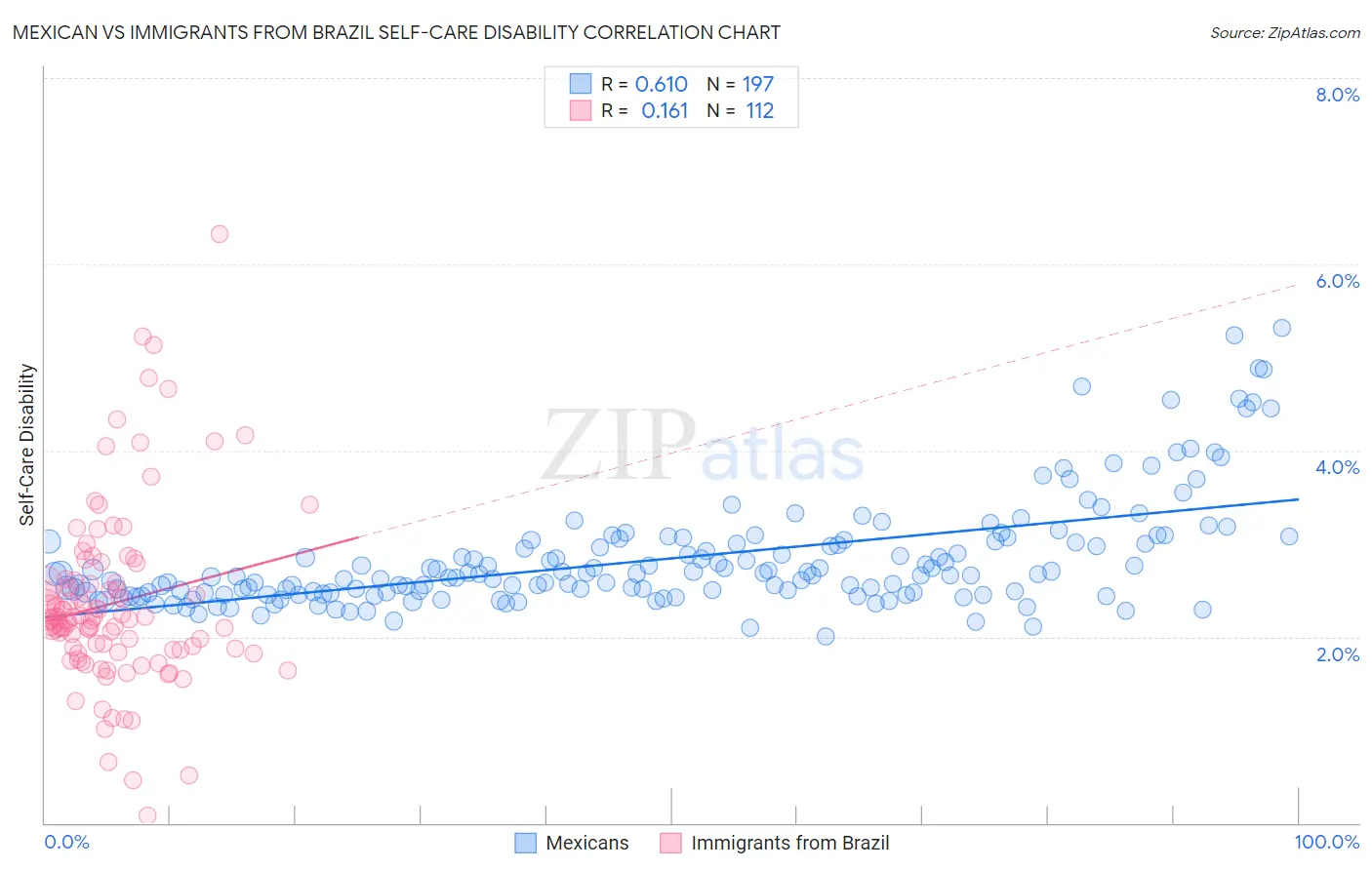 Mexican vs Immigrants from Brazil Self-Care Disability