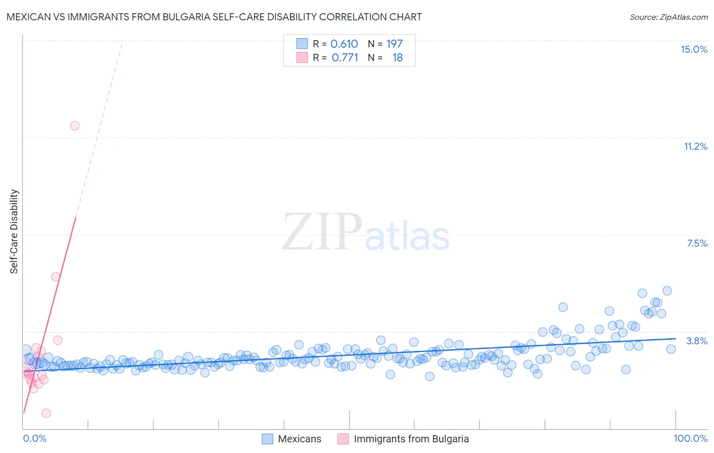 Mexican vs Immigrants from Bulgaria Self-Care Disability