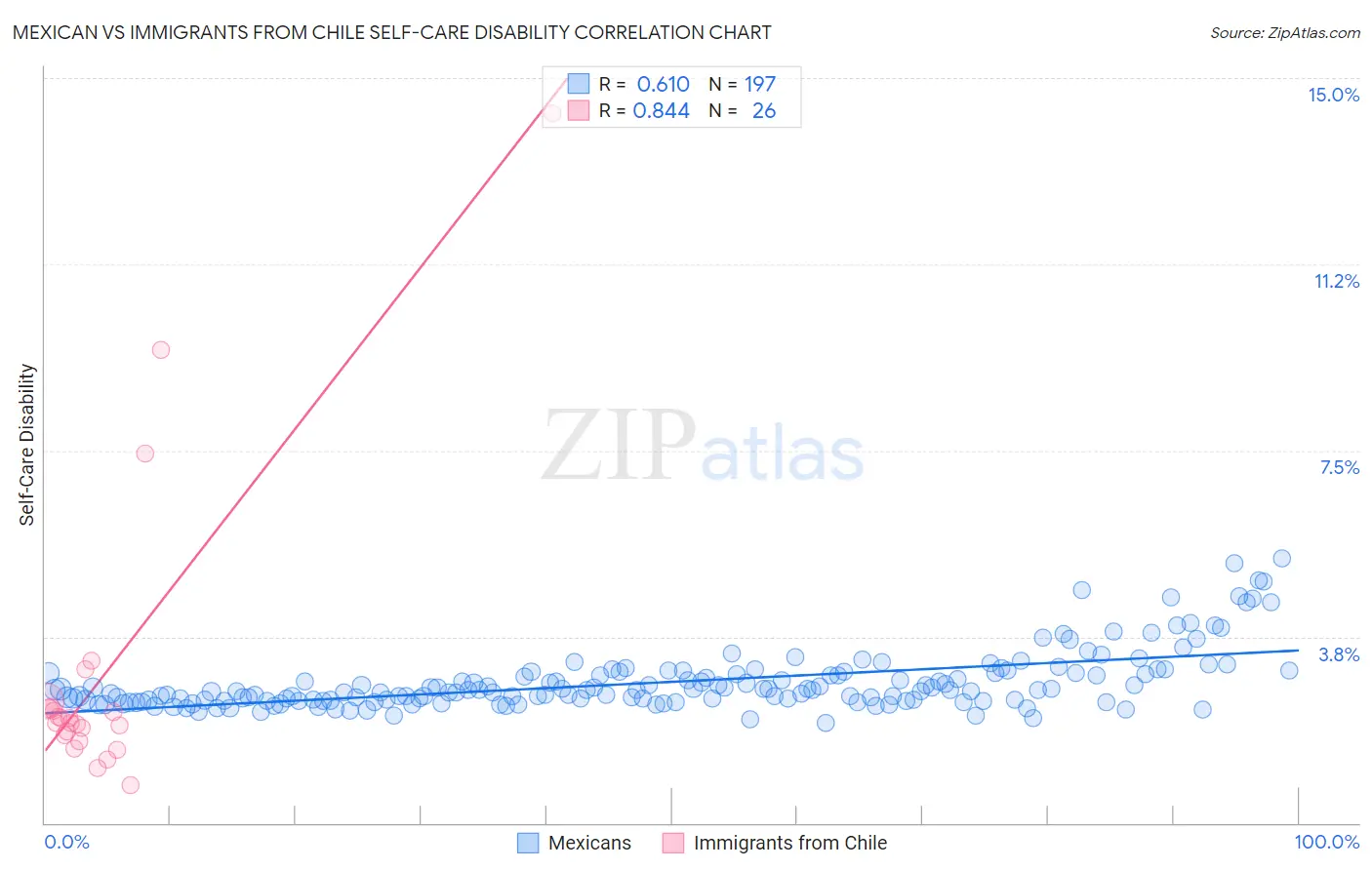 Mexican vs Immigrants from Chile Self-Care Disability