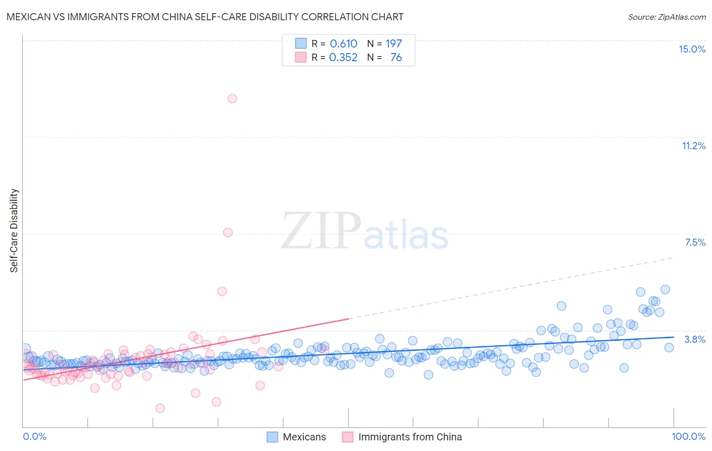 Mexican vs Immigrants from China Self-Care Disability
