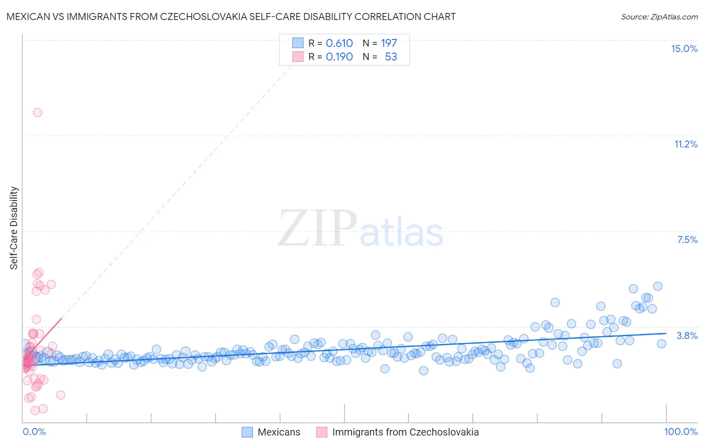 Mexican vs Immigrants from Czechoslovakia Self-Care Disability