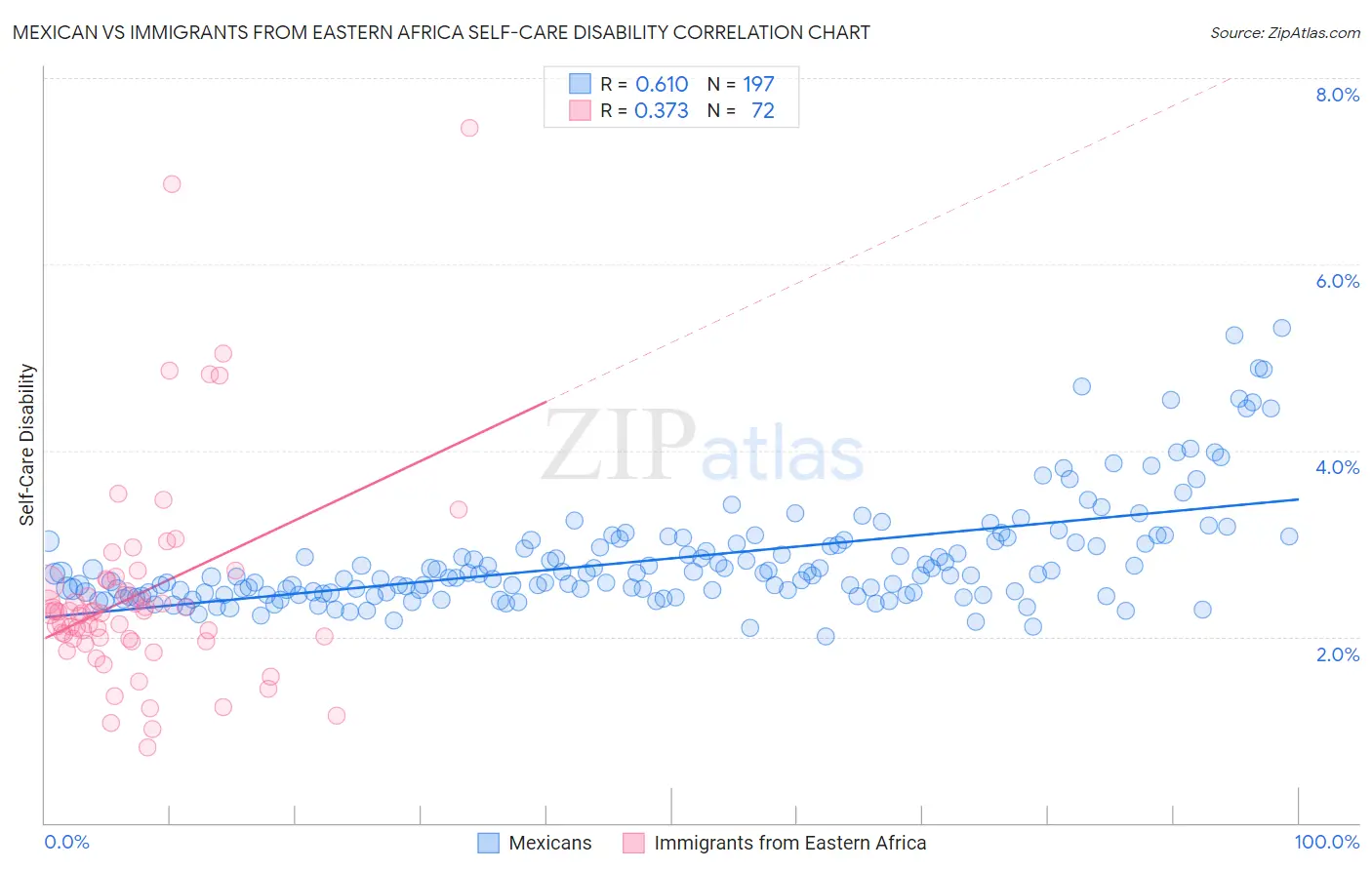 Mexican vs Immigrants from Eastern Africa Self-Care Disability