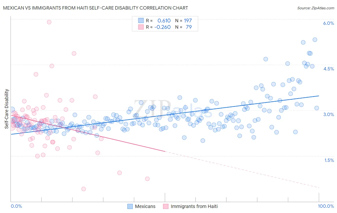 Mexican vs Immigrants from Haiti Self-Care Disability