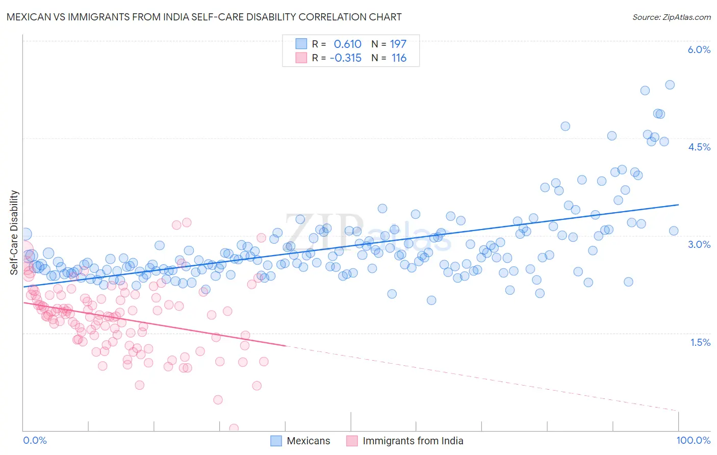 Mexican vs Immigrants from India Self-Care Disability
