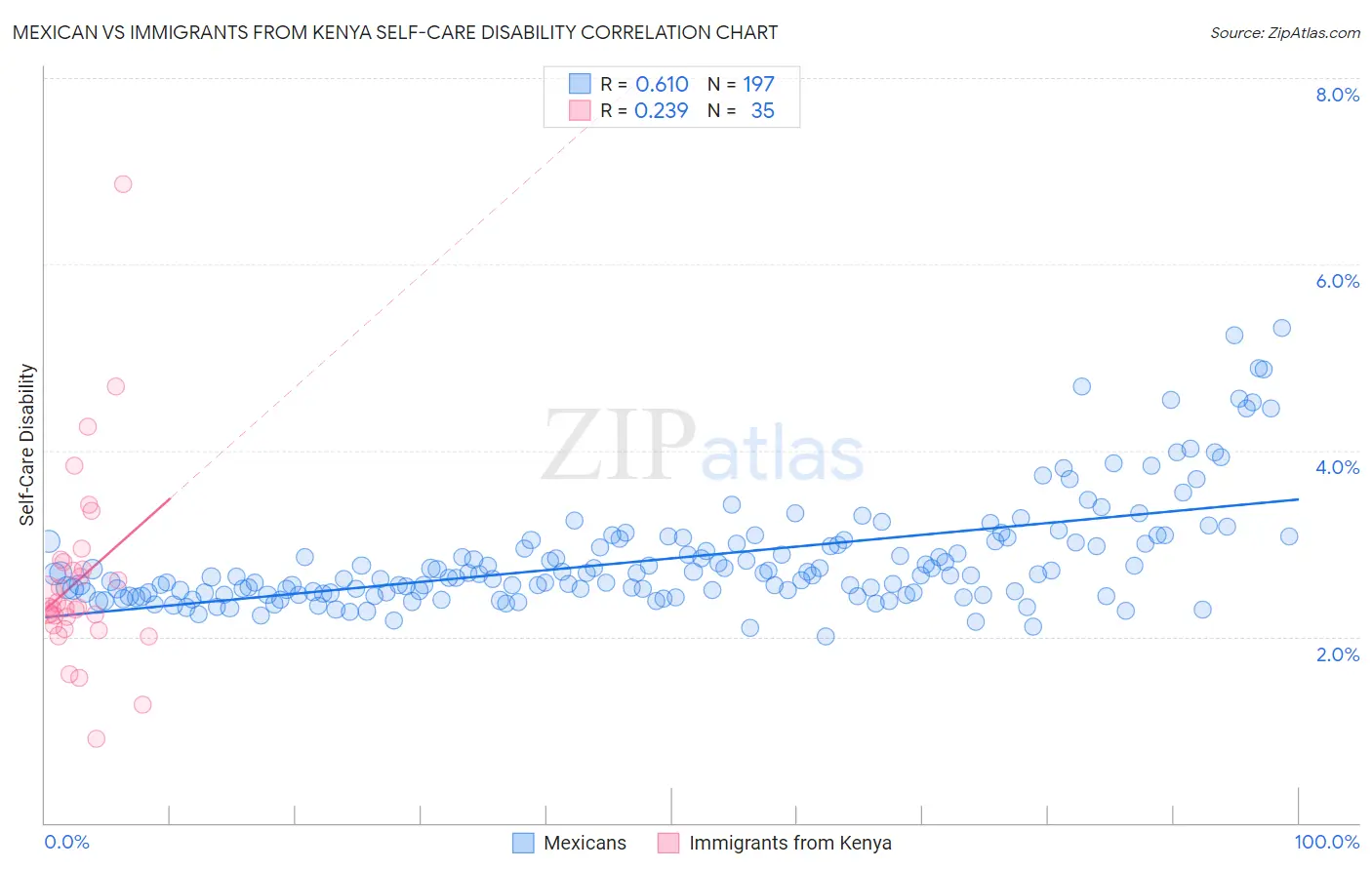 Mexican vs Immigrants from Kenya Self-Care Disability
