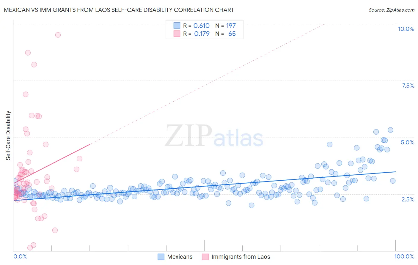 Mexican vs Immigrants from Laos Self-Care Disability