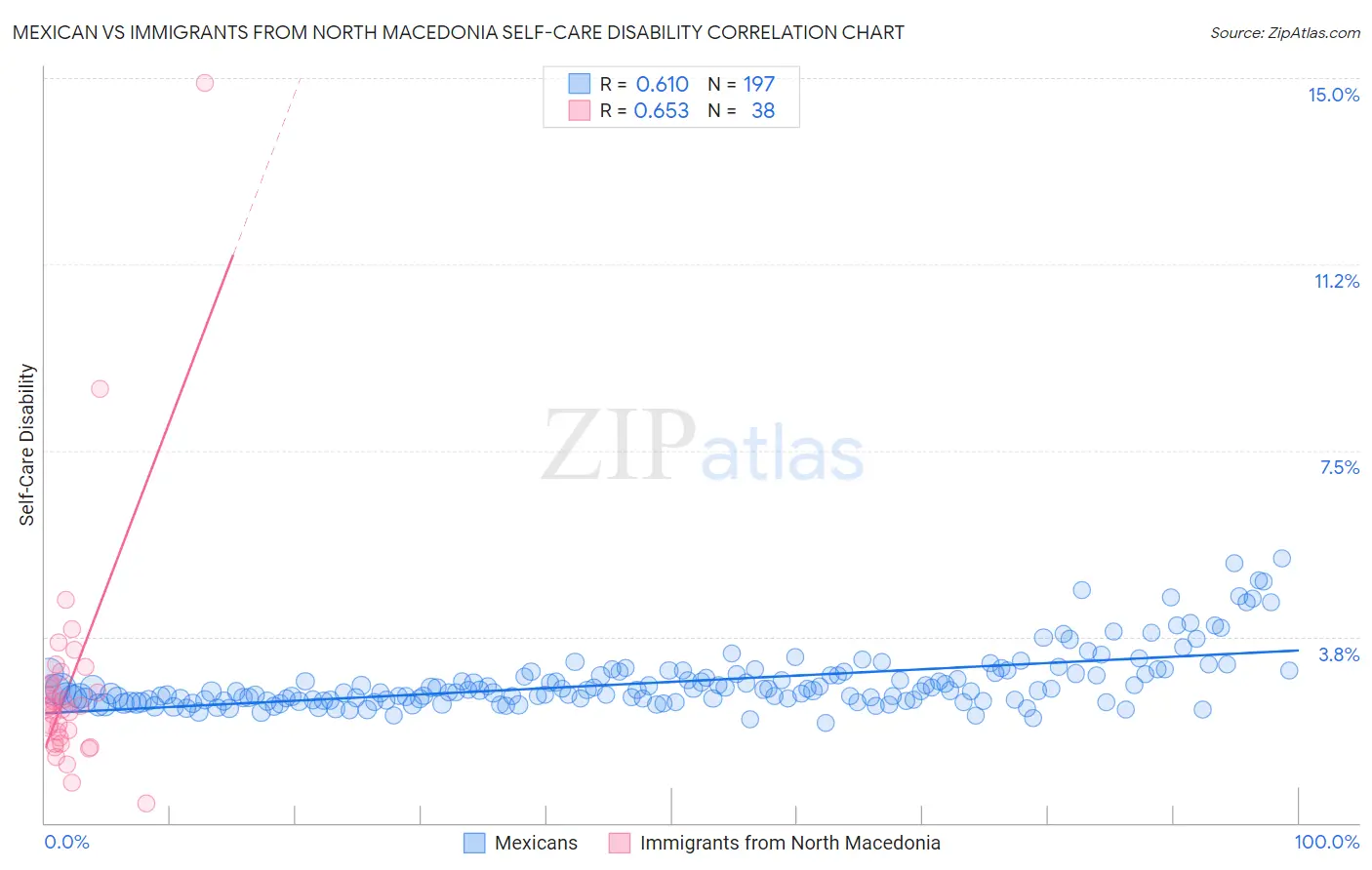 Mexican vs Immigrants from North Macedonia Self-Care Disability