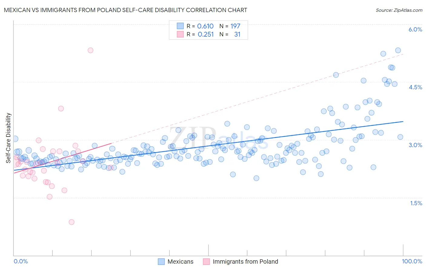 Mexican vs Immigrants from Poland Self-Care Disability