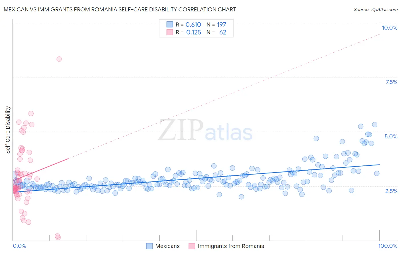 Mexican vs Immigrants from Romania Self-Care Disability