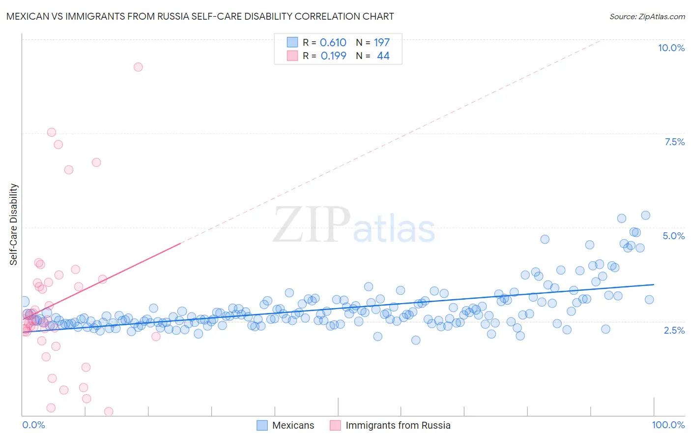 Mexican vs Immigrants from Russia Self-Care Disability