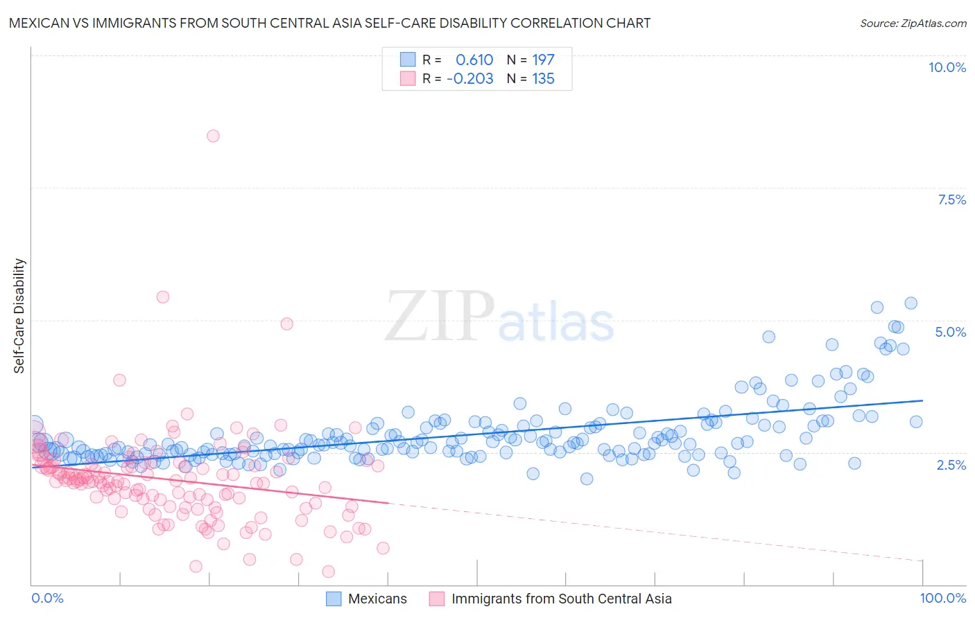 Mexican vs Immigrants from South Central Asia Self-Care Disability