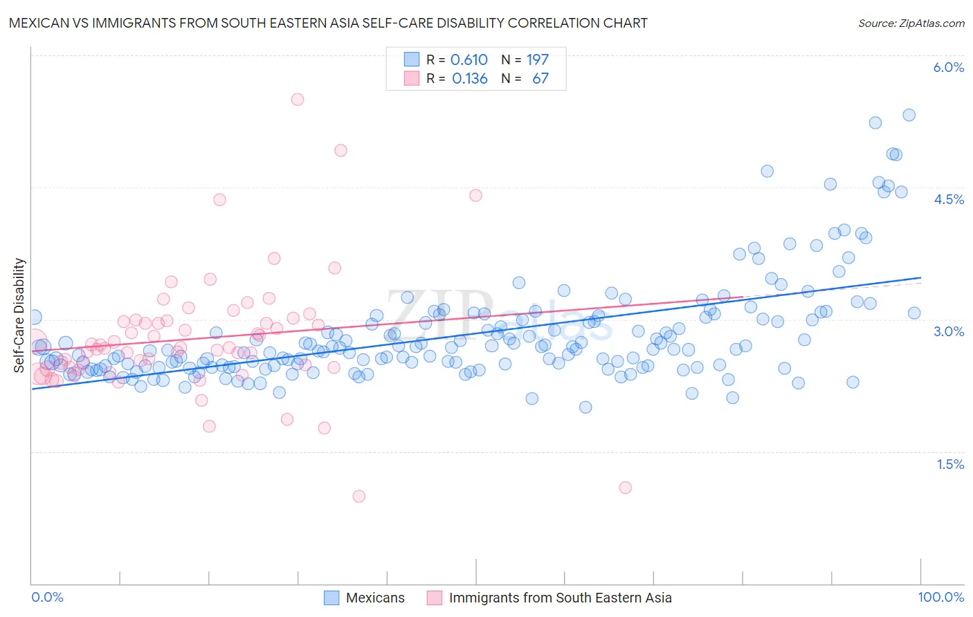 Mexican vs Immigrants from South Eastern Asia Self-Care Disability