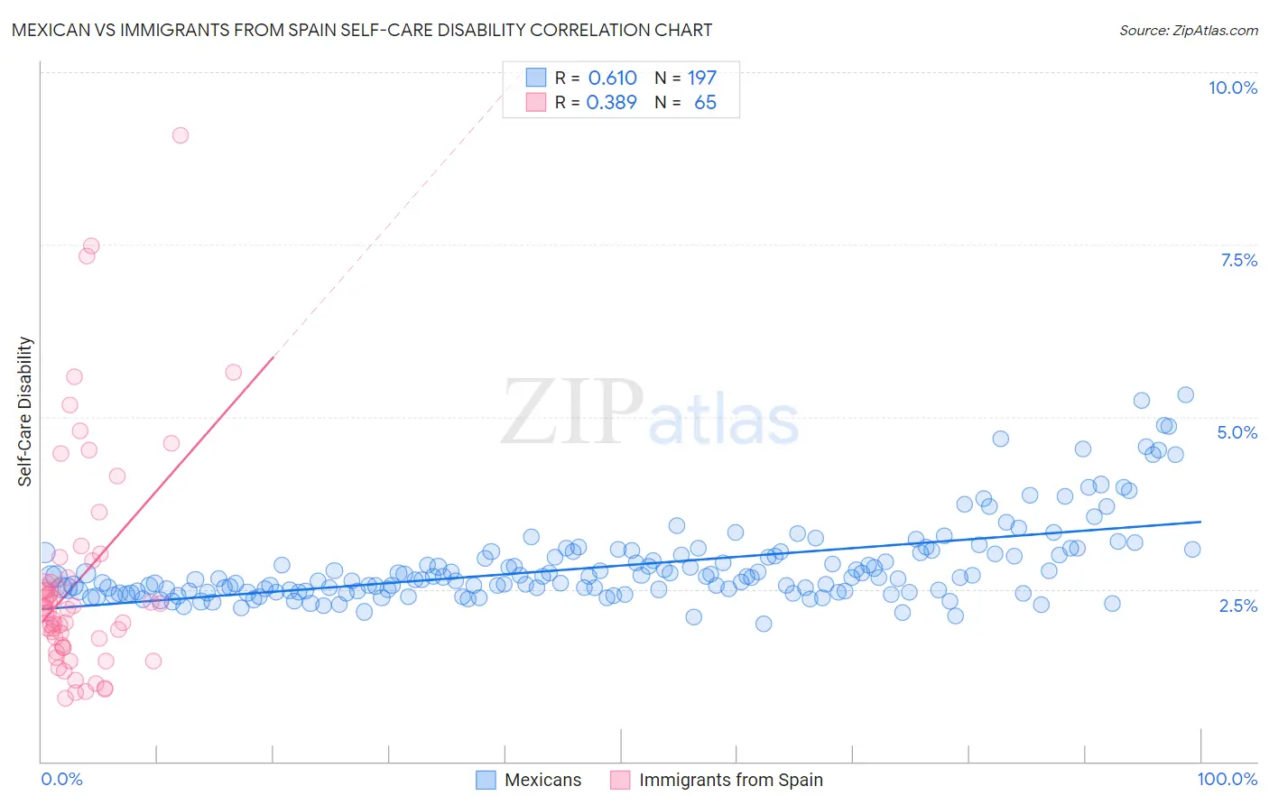 Mexican vs Immigrants from Spain Self-Care Disability