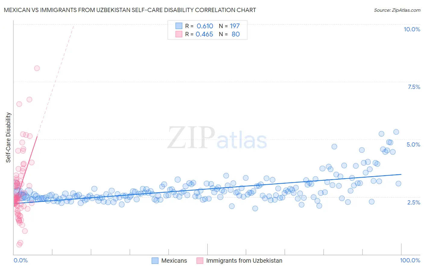 Mexican vs Immigrants from Uzbekistan Self-Care Disability