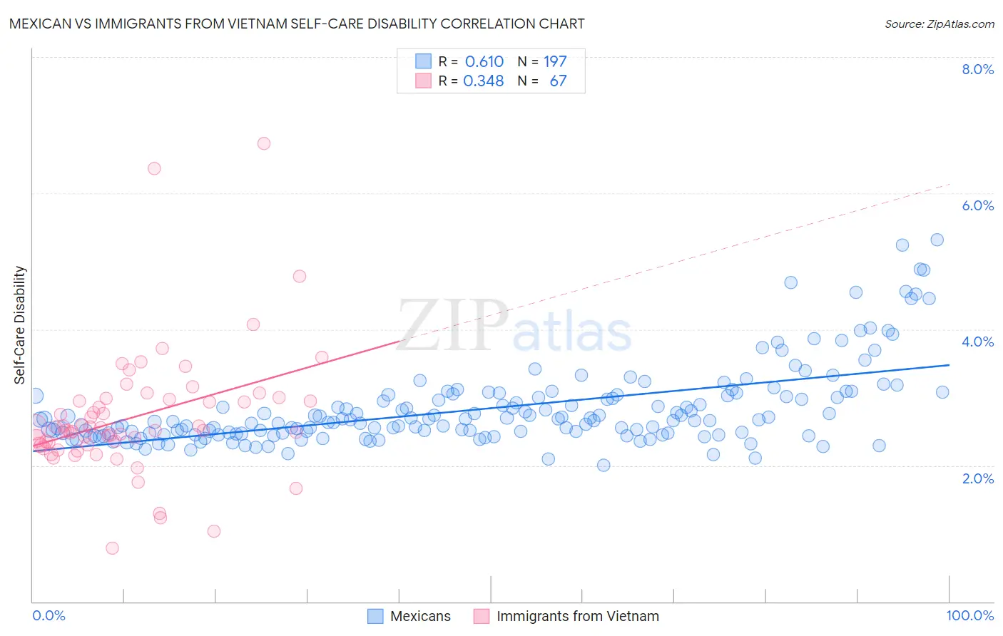 Mexican vs Immigrants from Vietnam Self-Care Disability