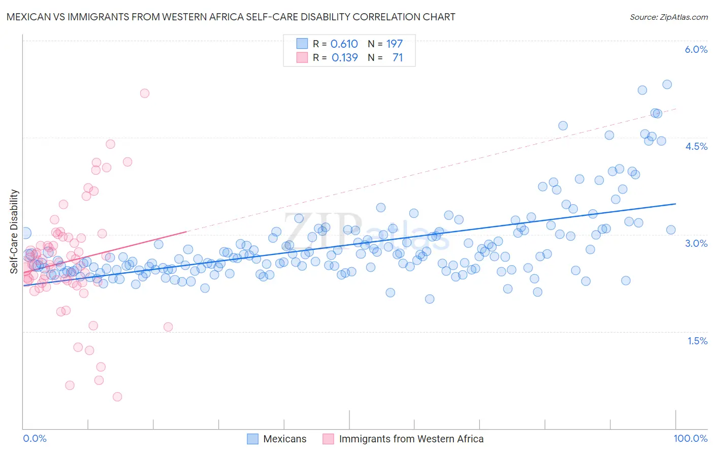 Mexican vs Immigrants from Western Africa Self-Care Disability