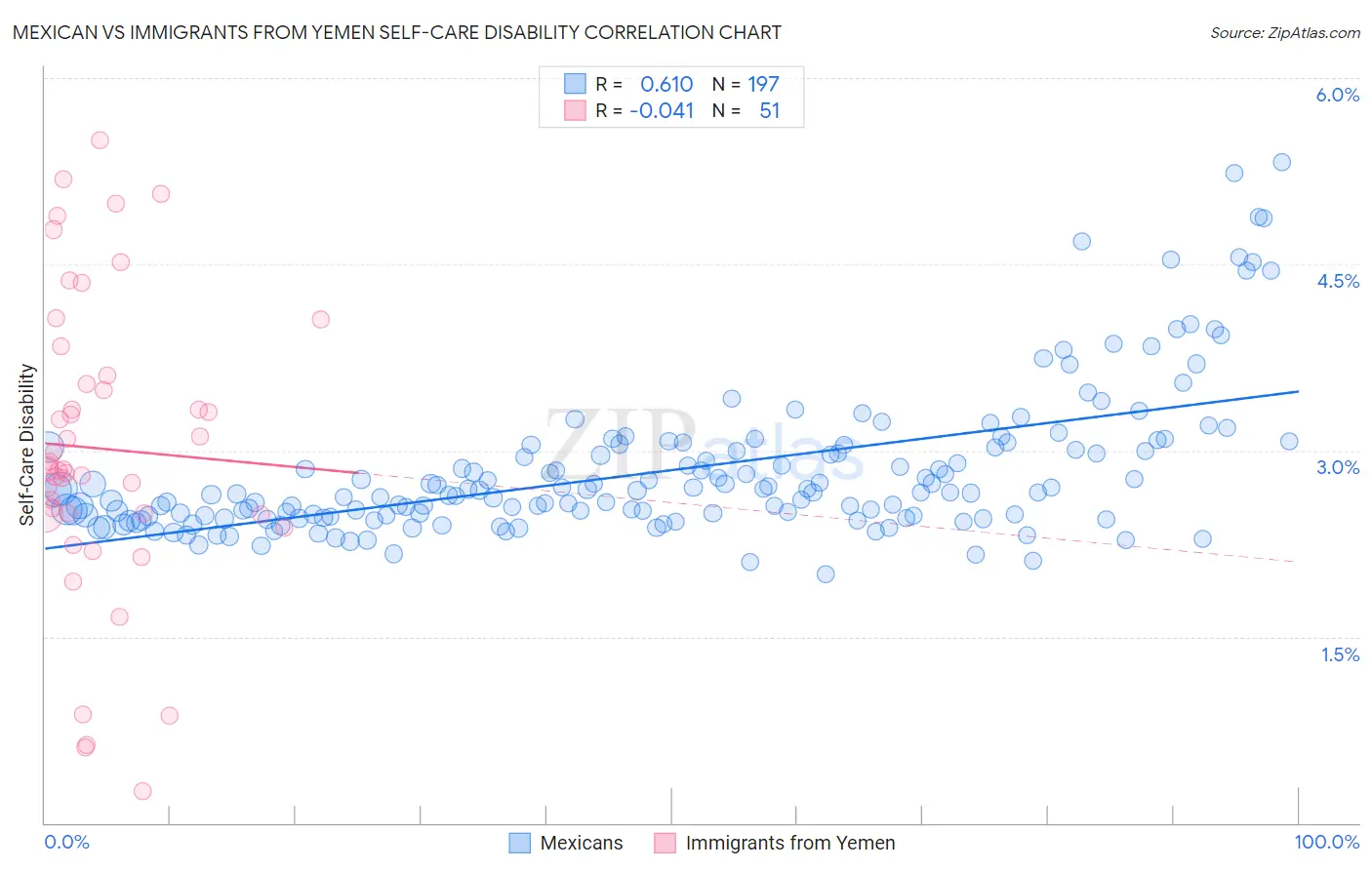 Mexican vs Immigrants from Yemen Self-Care Disability