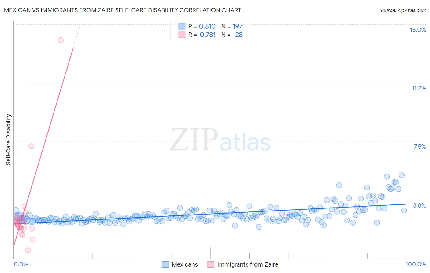 Mexican vs Immigrants from Zaire Self-Care Disability