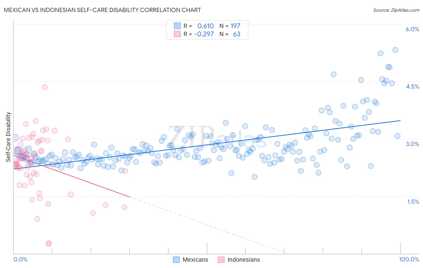 Mexican vs Indonesian Self-Care Disability