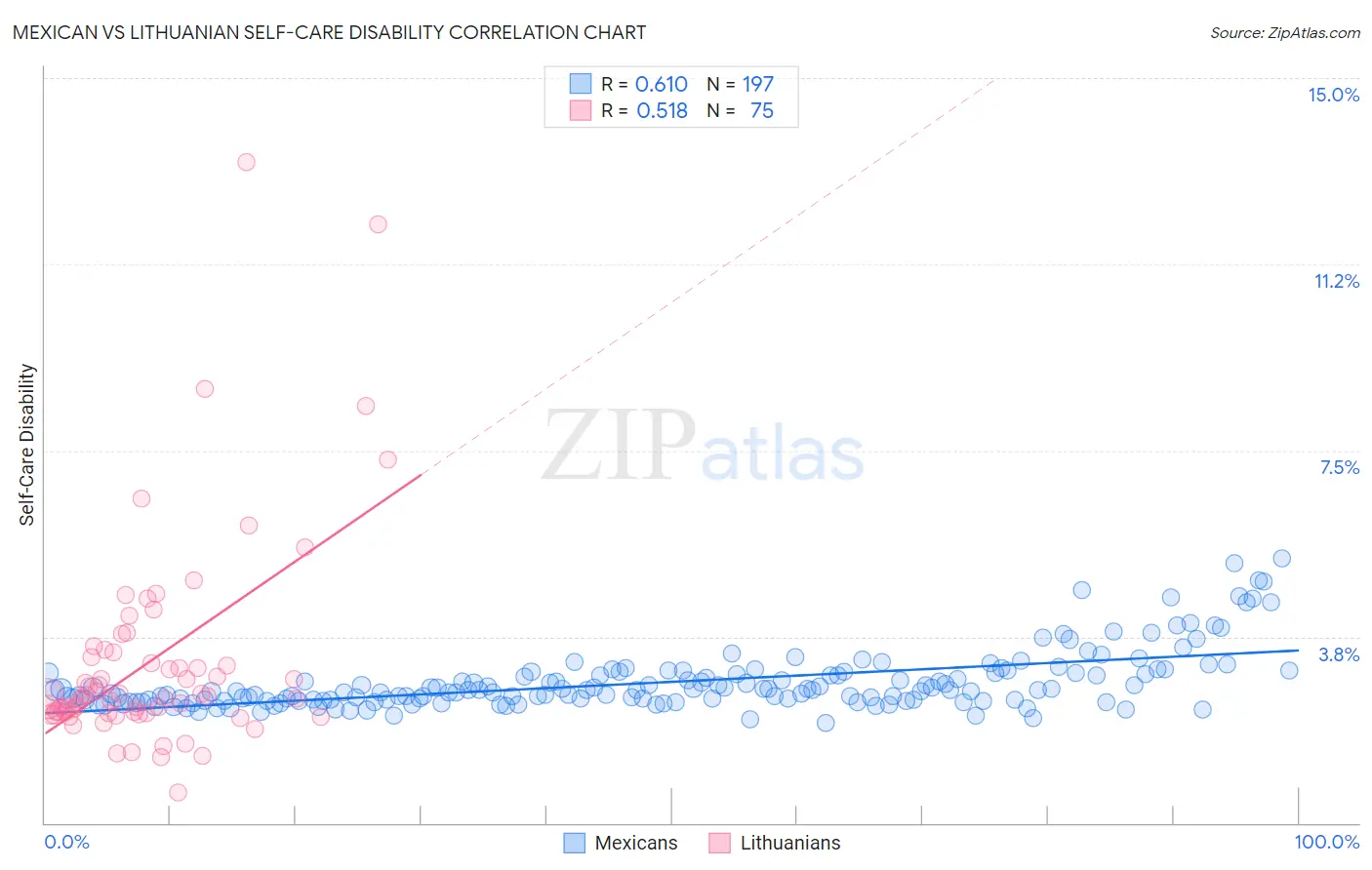 Mexican vs Lithuanian Self-Care Disability