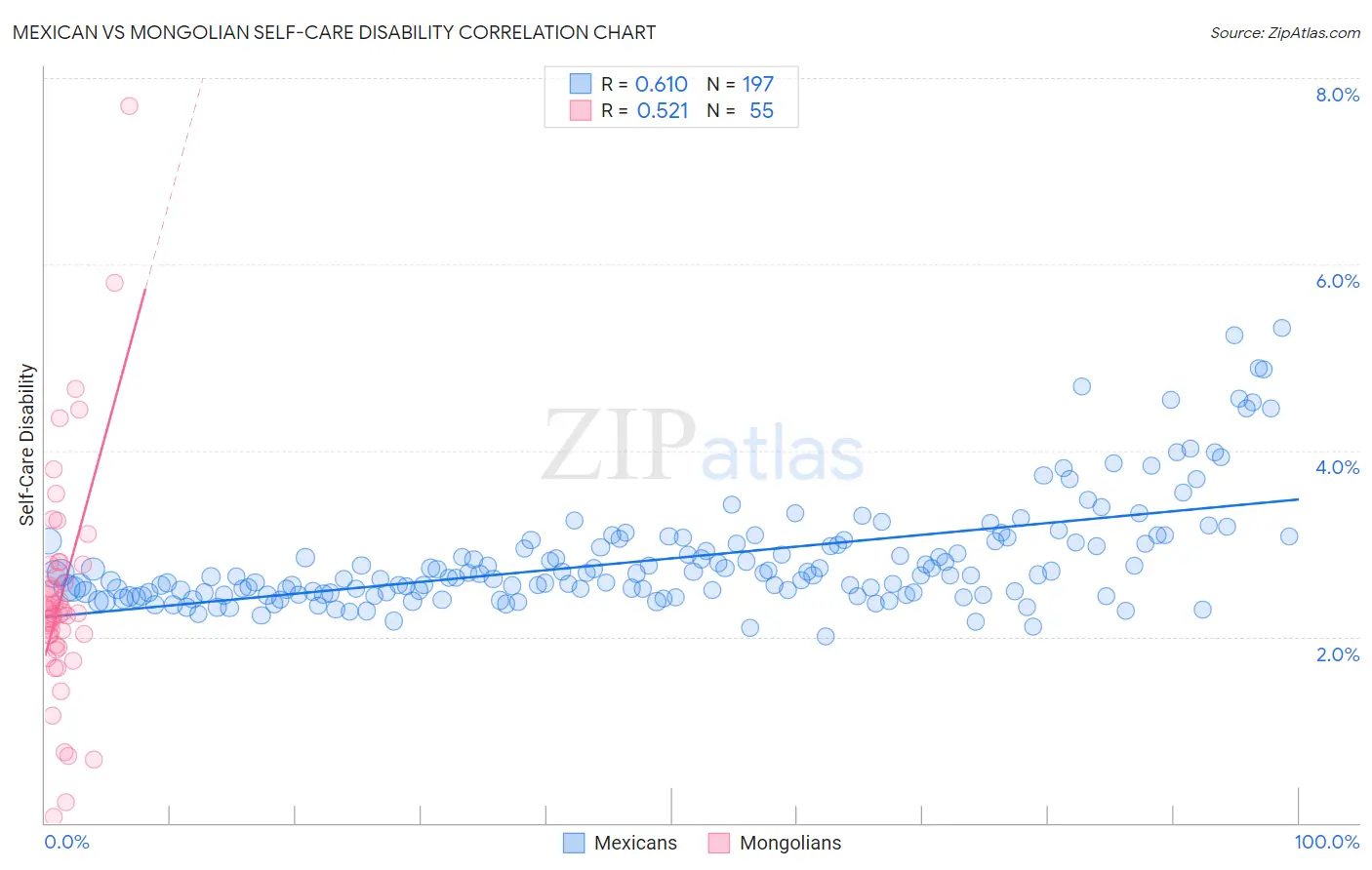 Mexican vs Mongolian Self-Care Disability