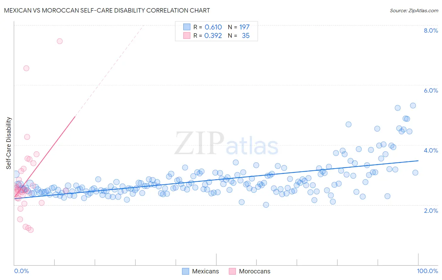 Mexican vs Moroccan Self-Care Disability