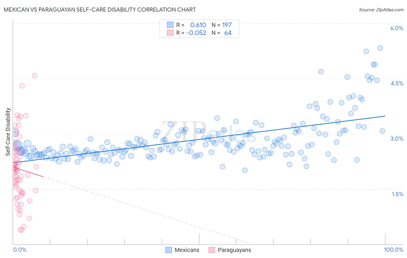 Mexican vs Paraguayan Self-Care Disability