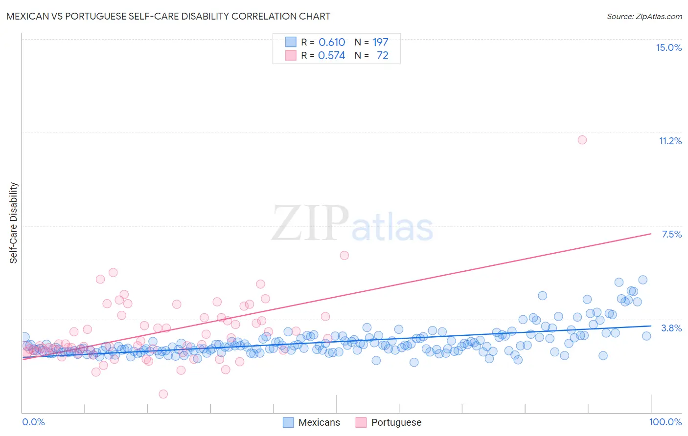 Mexican vs Portuguese Self-Care Disability
