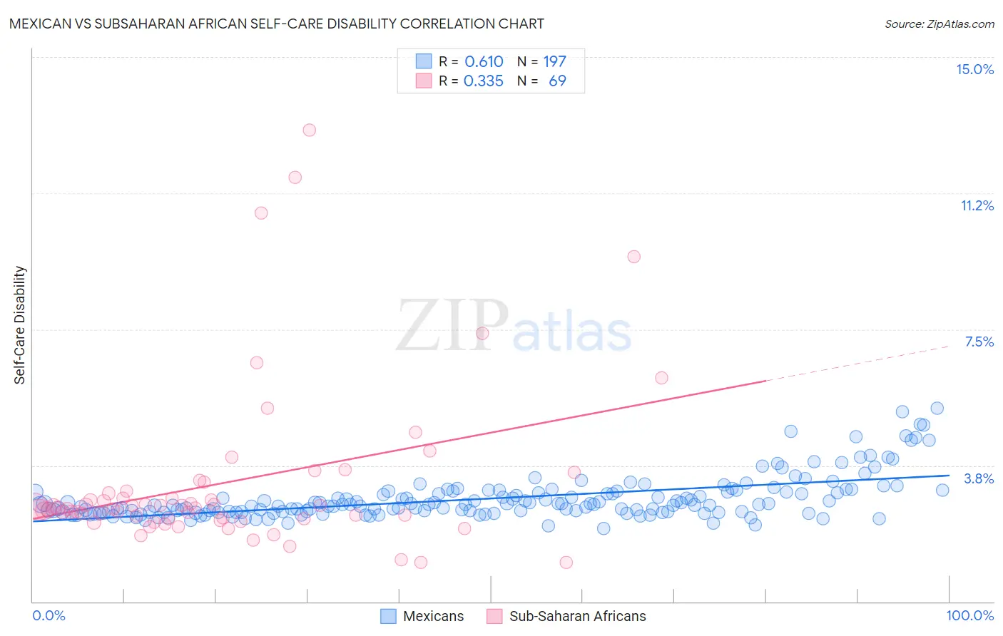 Mexican vs Subsaharan African Self-Care Disability