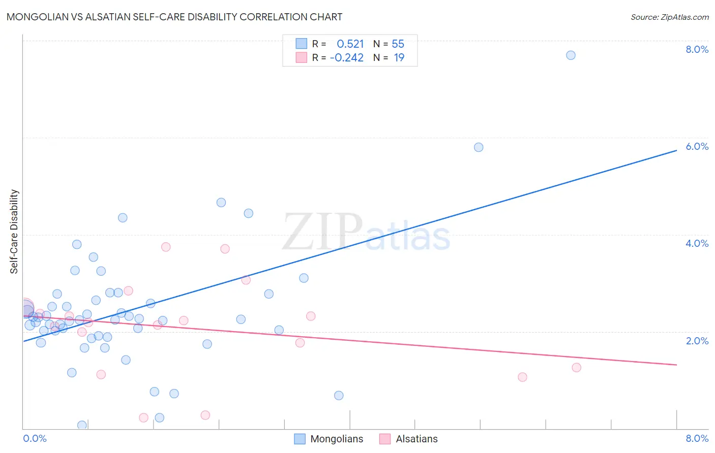 Mongolian vs Alsatian Self-Care Disability