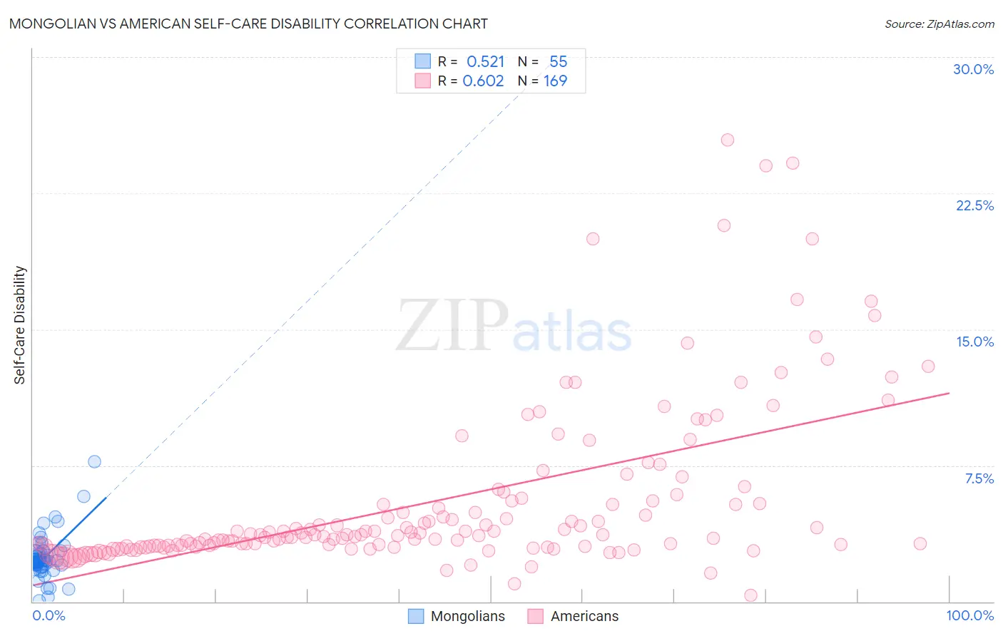 Mongolian vs American Self-Care Disability