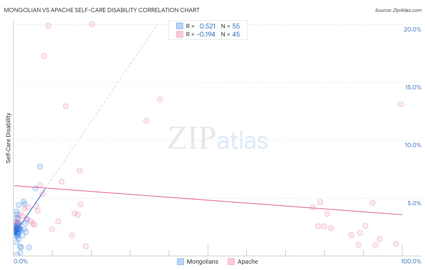 Mongolian vs Apache Self-Care Disability