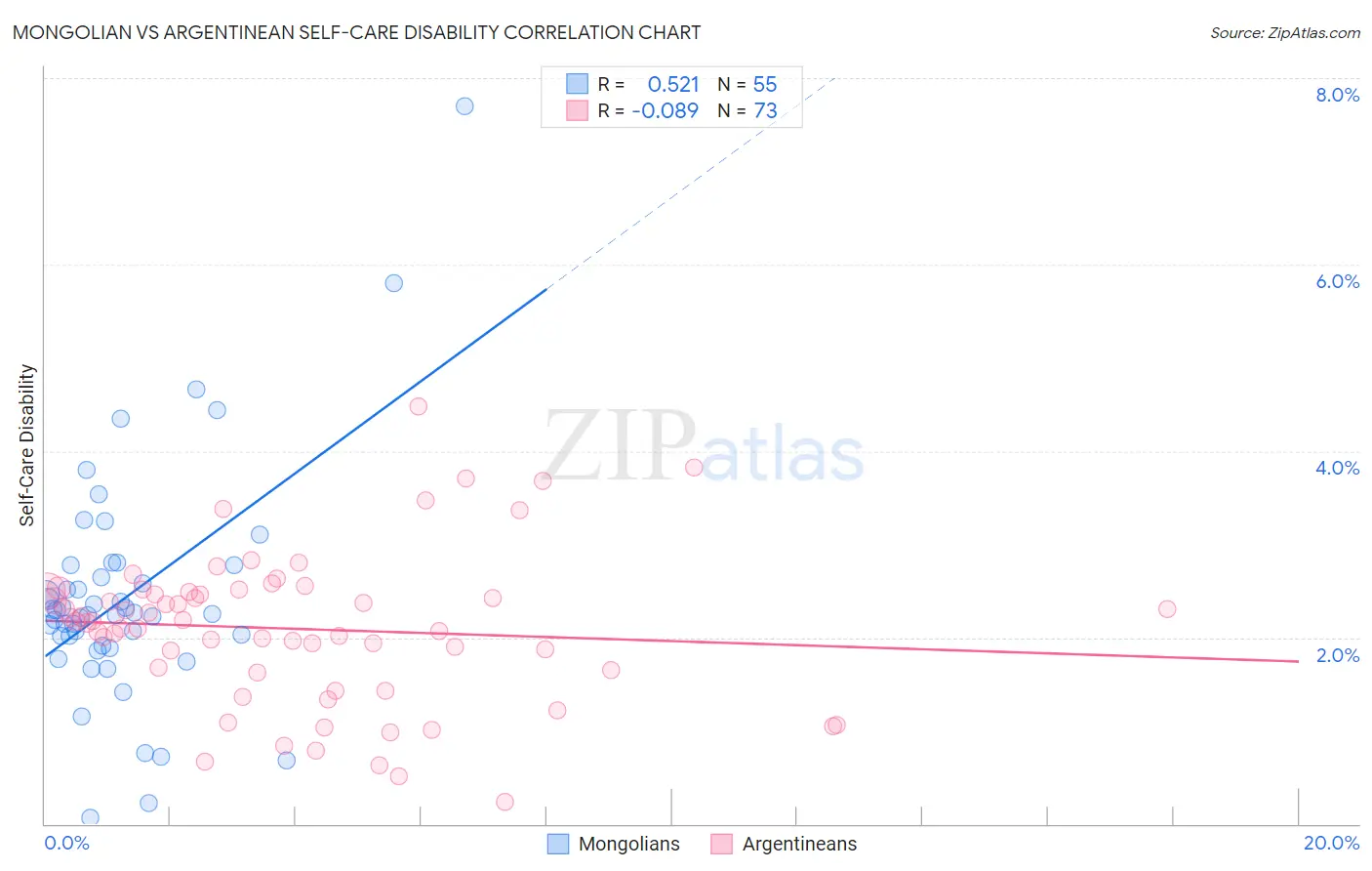 Mongolian vs Argentinean Self-Care Disability