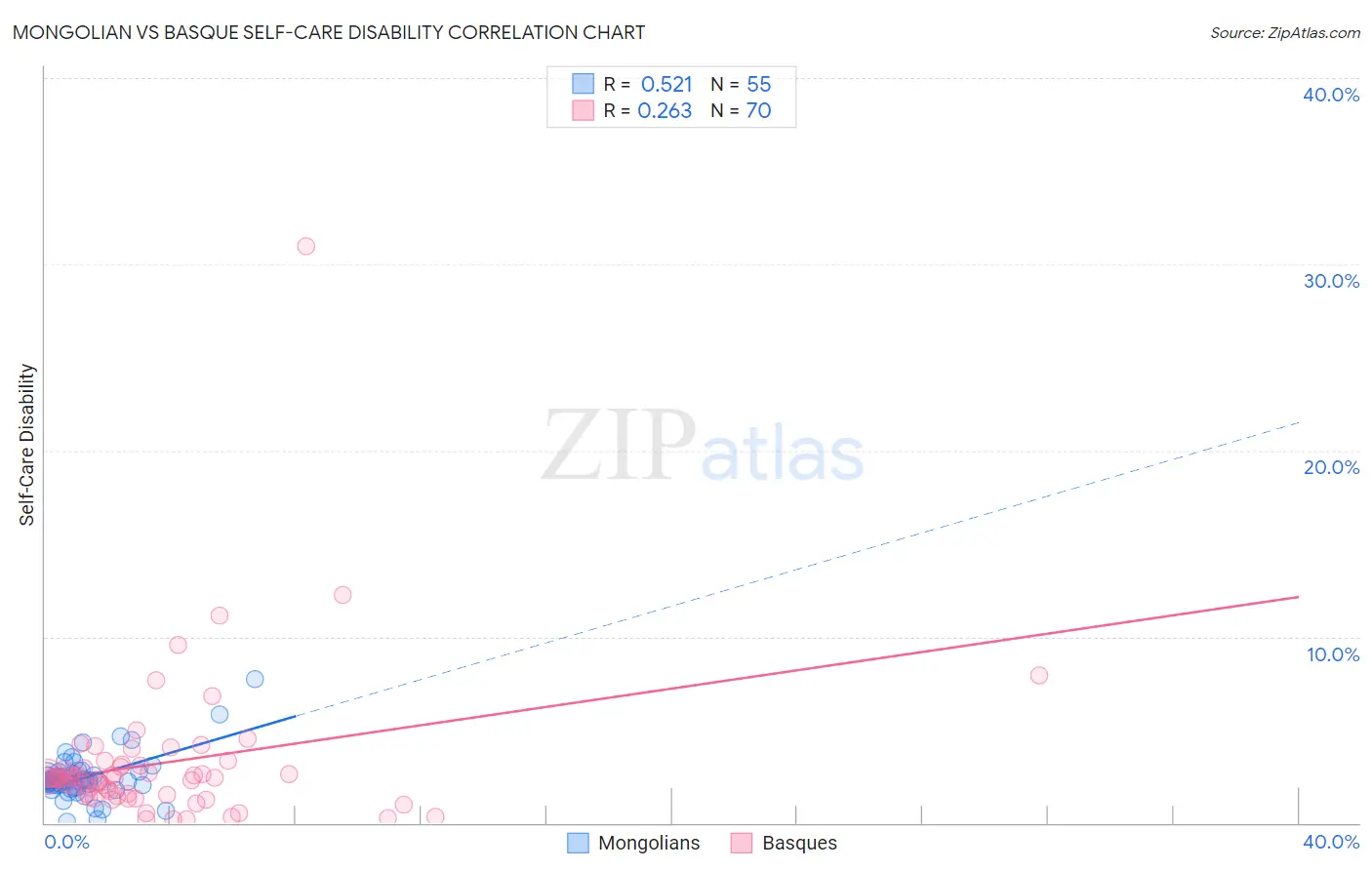 Mongolian vs Basque Self-Care Disability
