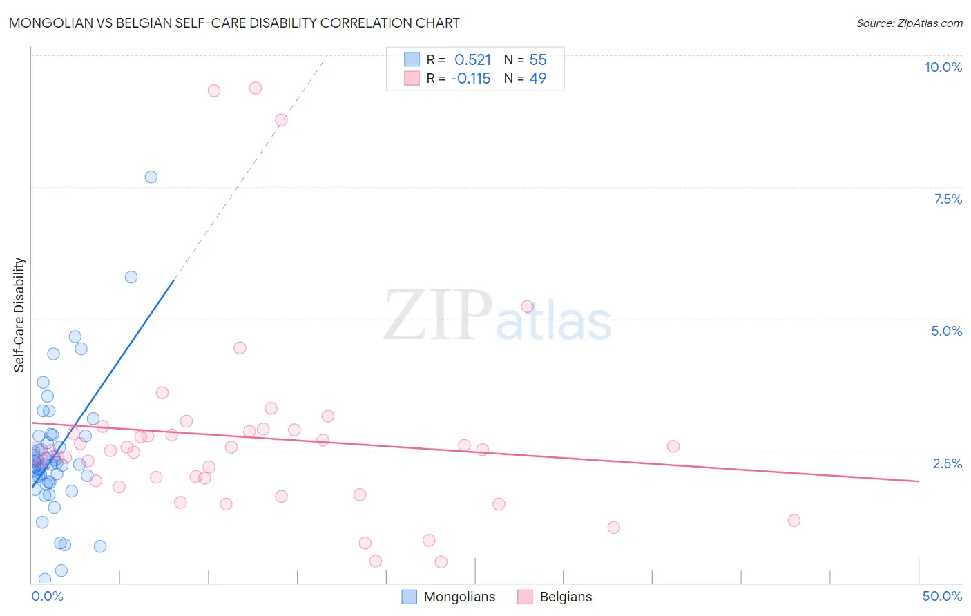 Mongolian vs Belgian Self-Care Disability