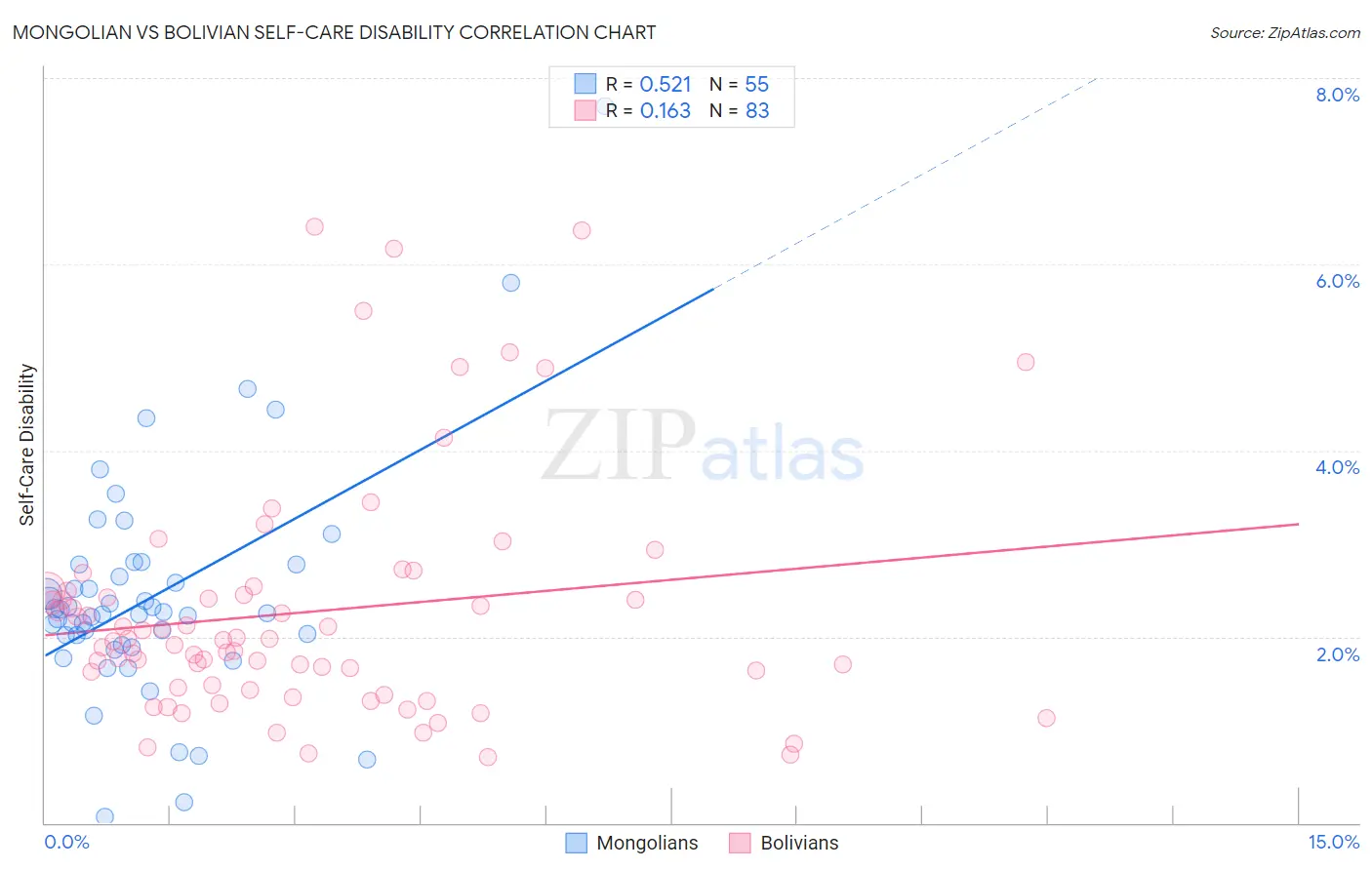 Mongolian vs Bolivian Self-Care Disability