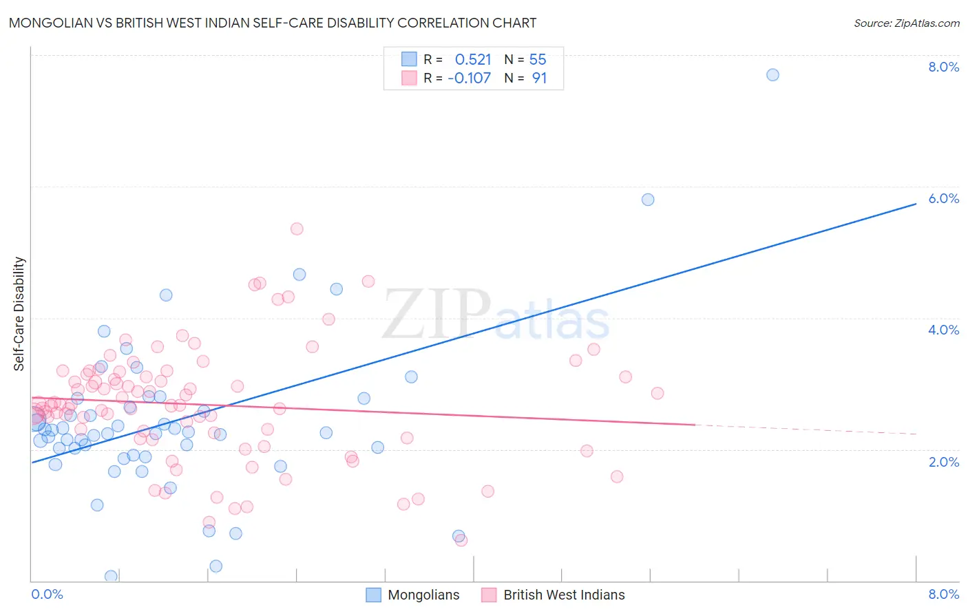 Mongolian vs British West Indian Self-Care Disability