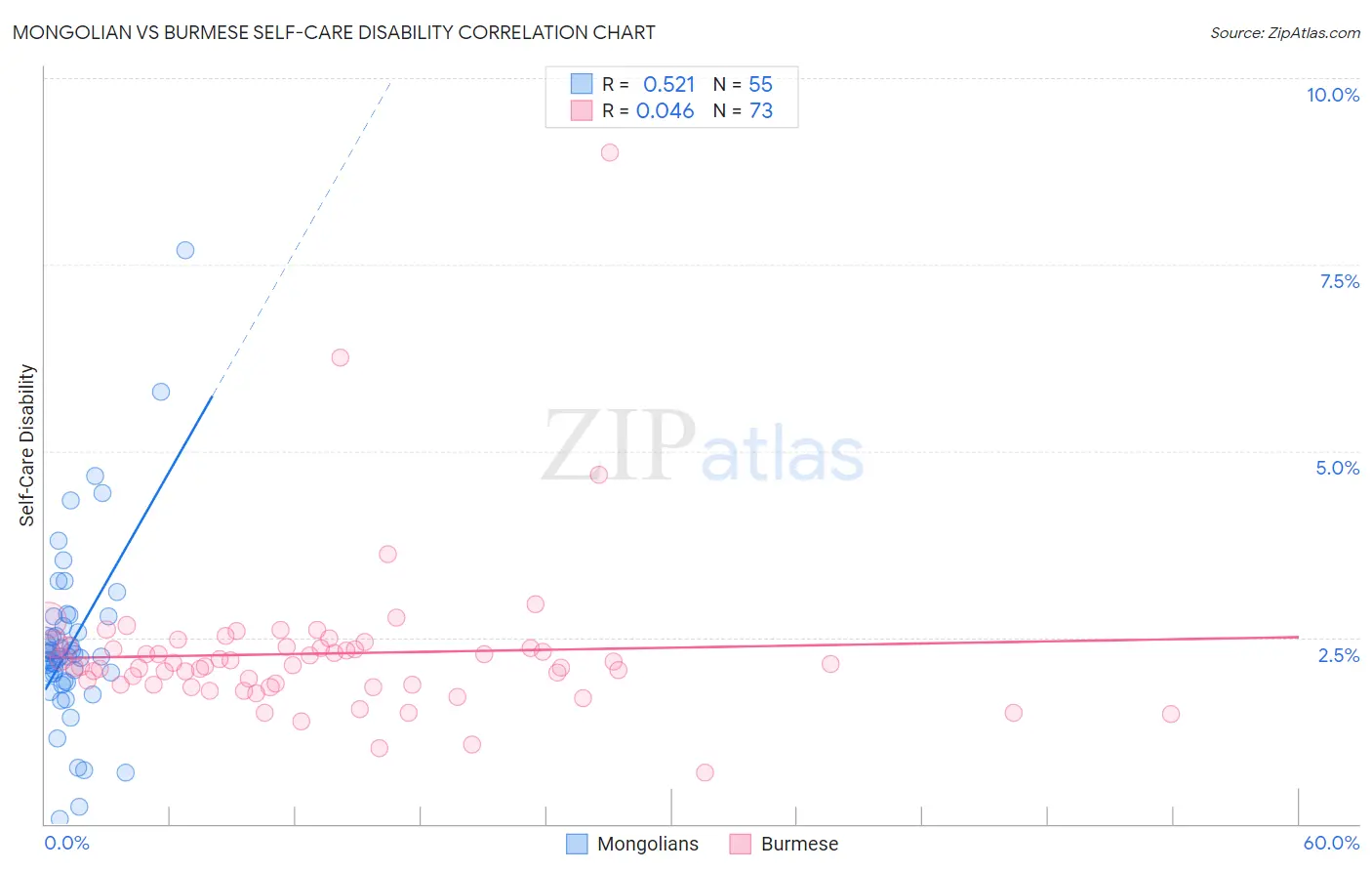 Mongolian vs Burmese Self-Care Disability