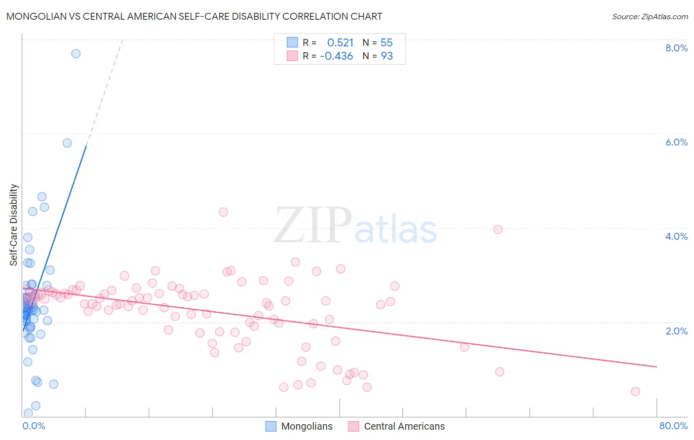 Mongolian vs Central American Self-Care Disability