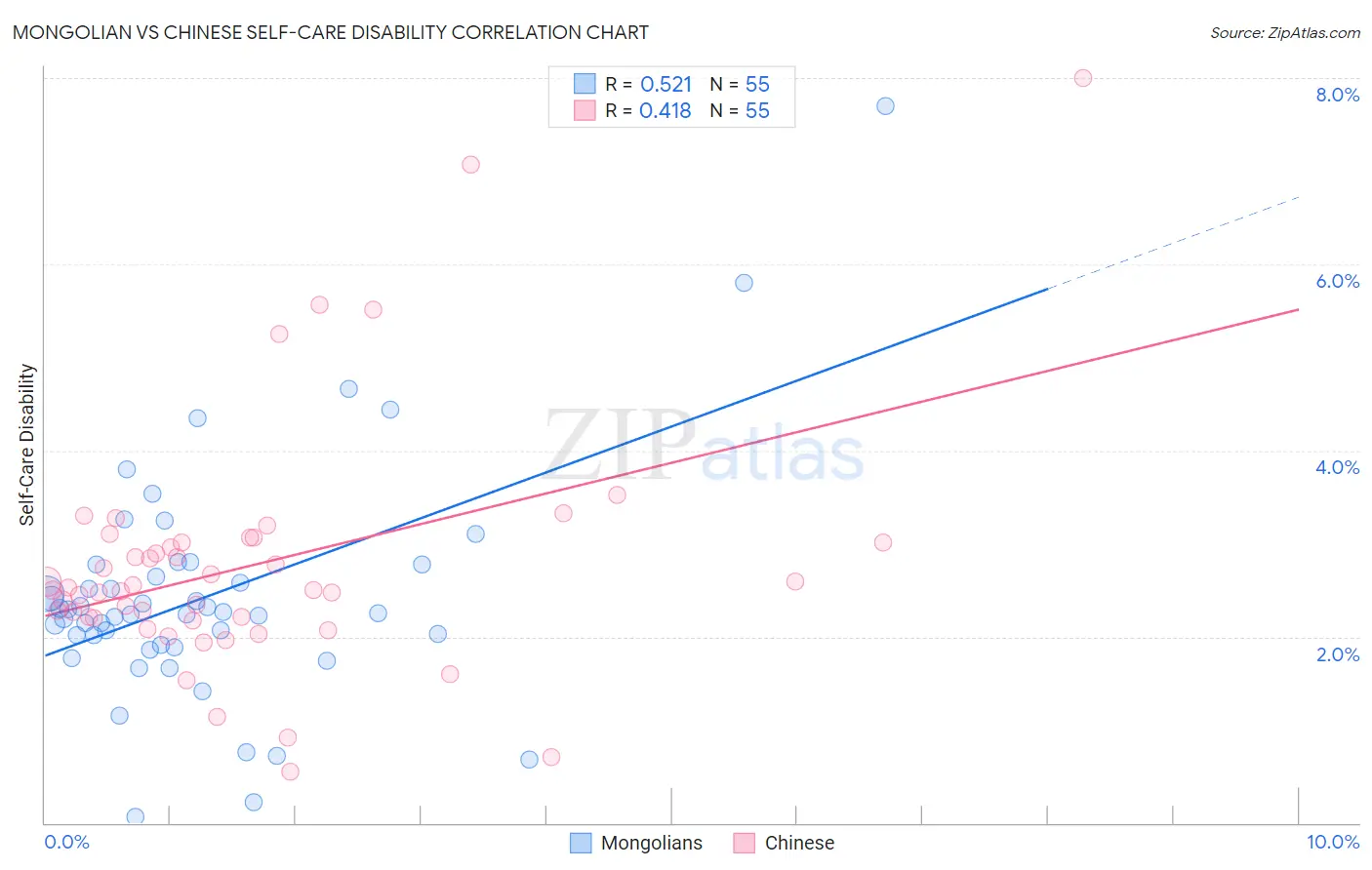 Mongolian vs Chinese Self-Care Disability