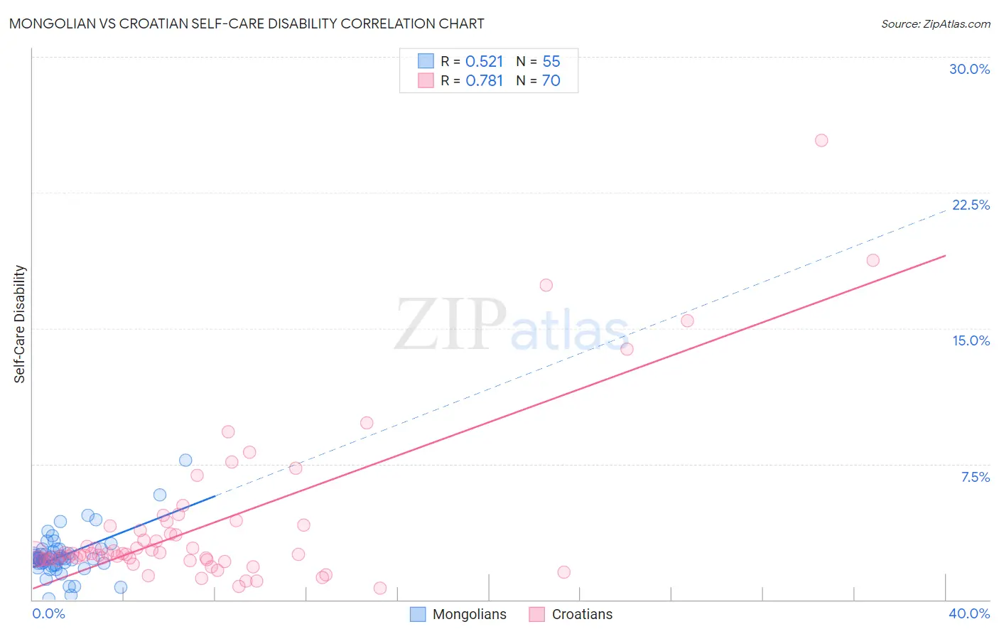 Mongolian vs Croatian Self-Care Disability