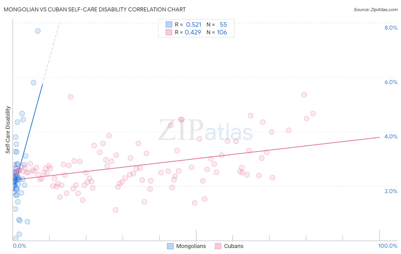 Mongolian vs Cuban Self-Care Disability