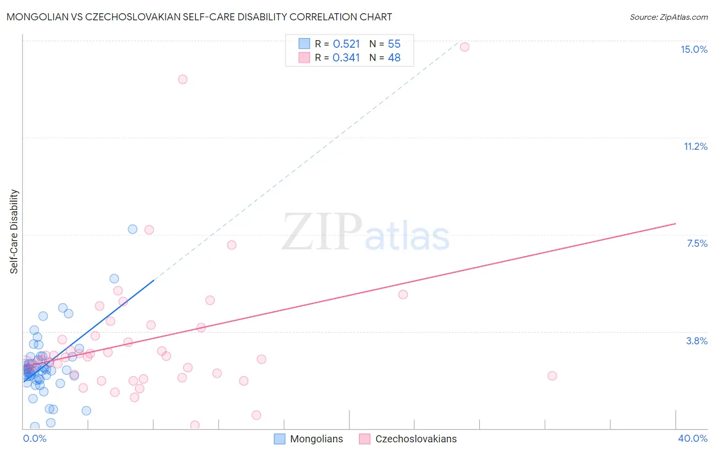 Mongolian vs Czechoslovakian Self-Care Disability