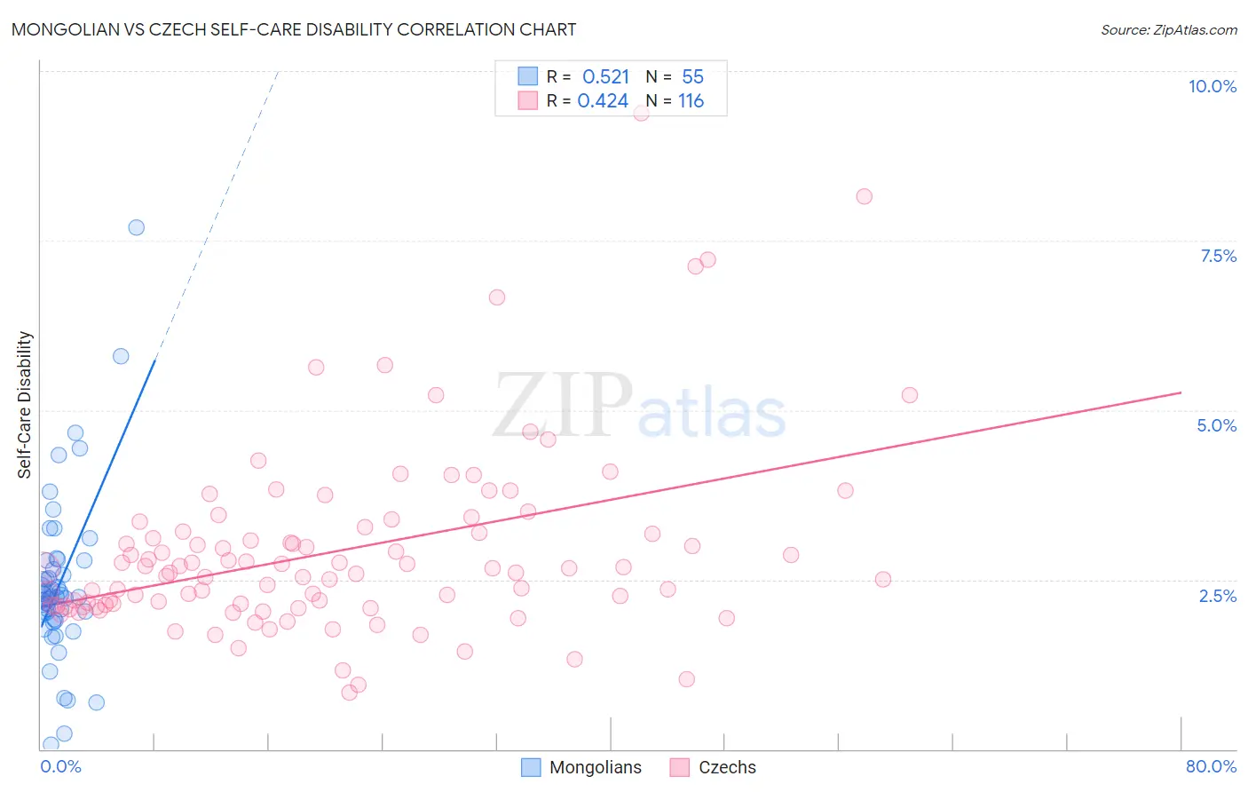 Mongolian vs Czech Self-Care Disability
