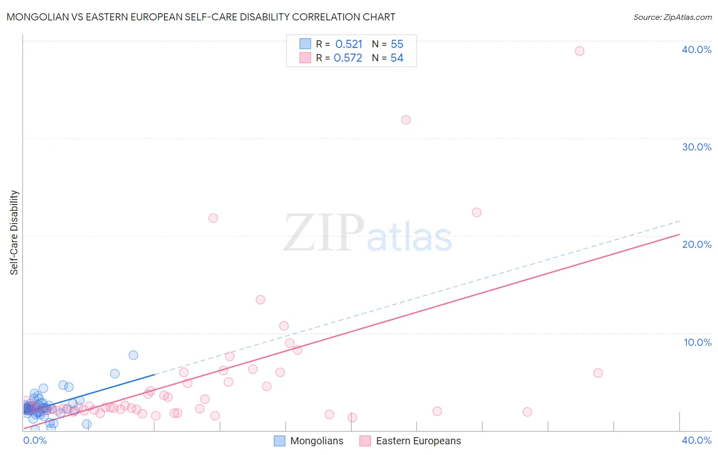 Mongolian vs Eastern European Self-Care Disability