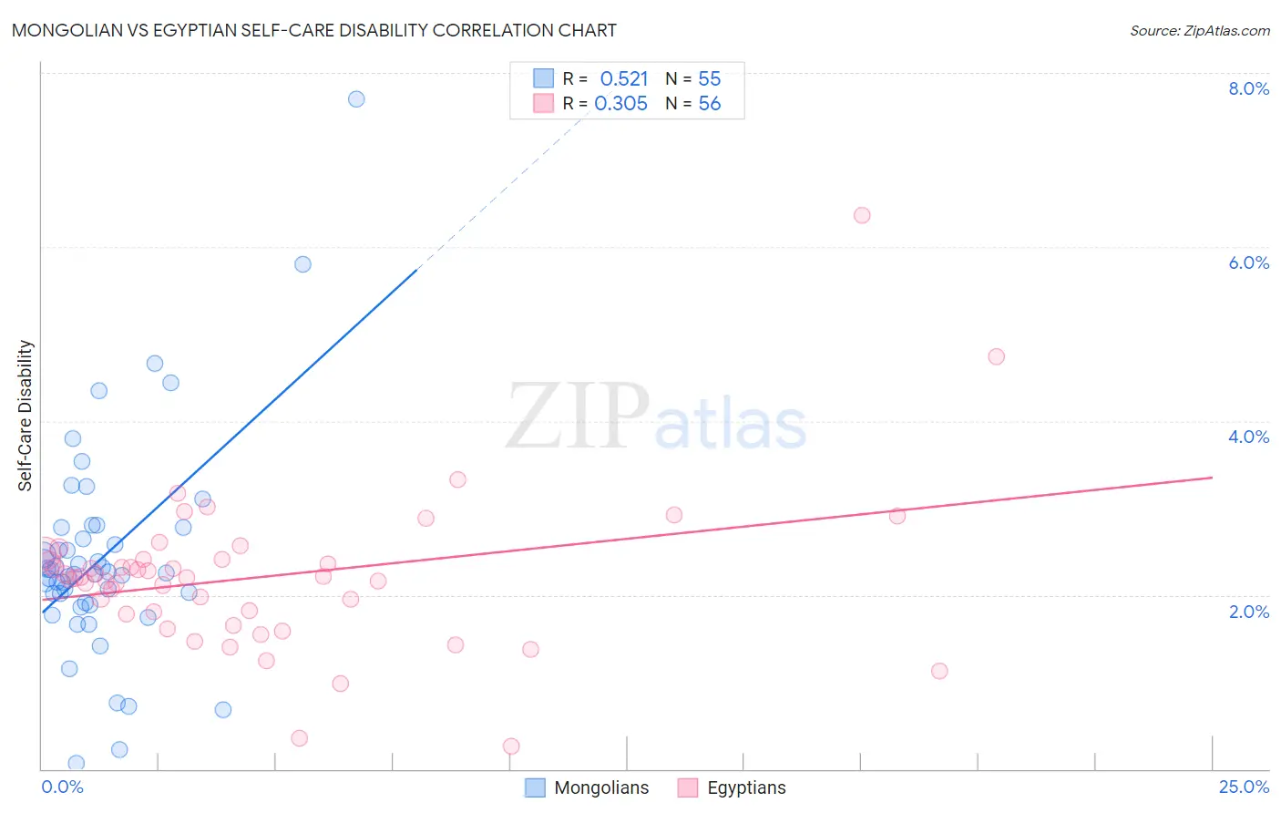 Mongolian vs Egyptian Self-Care Disability